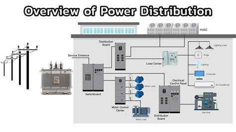 lv distribution design and engineering|lv power distribution definition.